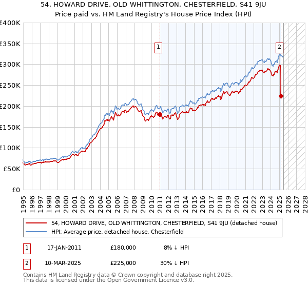 54, HOWARD DRIVE, OLD WHITTINGTON, CHESTERFIELD, S41 9JU: Price paid vs HM Land Registry's House Price Index