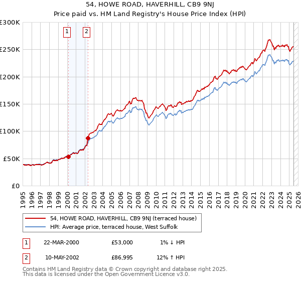 54, HOWE ROAD, HAVERHILL, CB9 9NJ: Price paid vs HM Land Registry's House Price Index