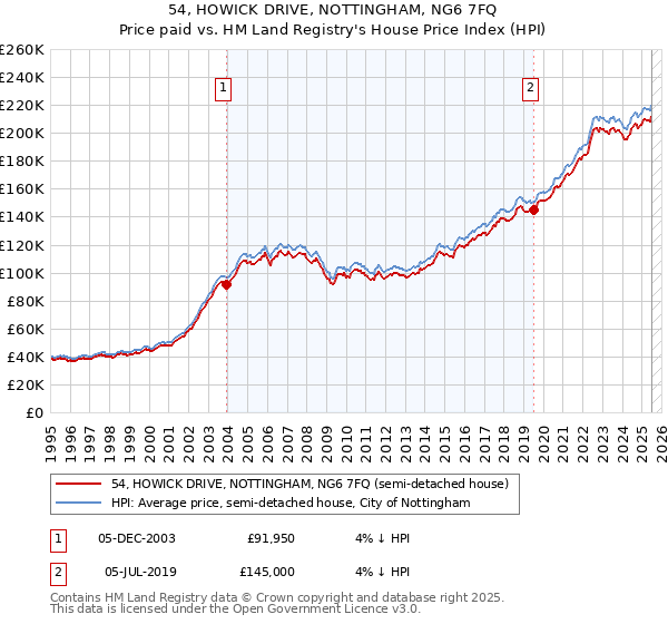 54, HOWICK DRIVE, NOTTINGHAM, NG6 7FQ: Price paid vs HM Land Registry's House Price Index