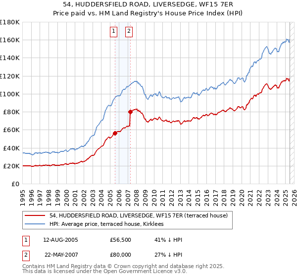 54, HUDDERSFIELD ROAD, LIVERSEDGE, WF15 7ER: Price paid vs HM Land Registry's House Price Index