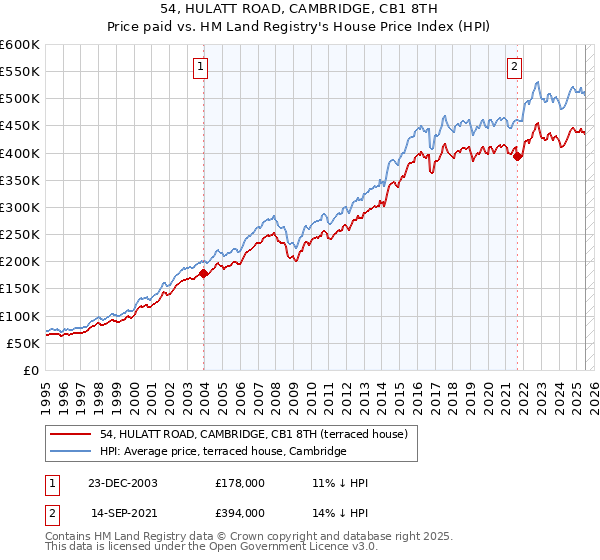 54, HULATT ROAD, CAMBRIDGE, CB1 8TH: Price paid vs HM Land Registry's House Price Index