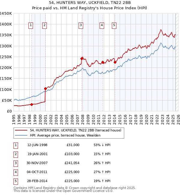 54, HUNTERS WAY, UCKFIELD, TN22 2BB: Price paid vs HM Land Registry's House Price Index