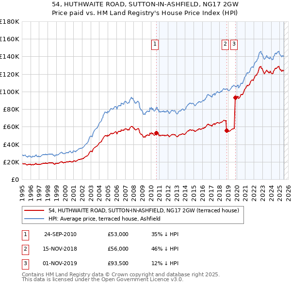 54, HUTHWAITE ROAD, SUTTON-IN-ASHFIELD, NG17 2GW: Price paid vs HM Land Registry's House Price Index