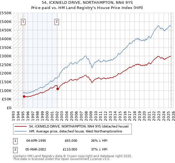 54, ICKNIELD DRIVE, NORTHAMPTON, NN4 9YS: Price paid vs HM Land Registry's House Price Index