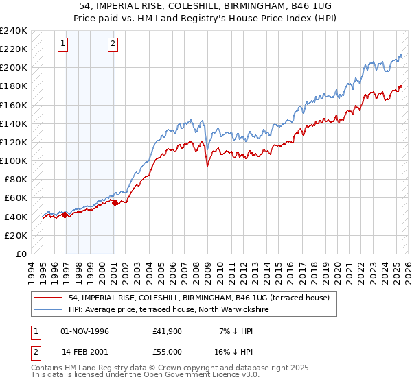 54, IMPERIAL RISE, COLESHILL, BIRMINGHAM, B46 1UG: Price paid vs HM Land Registry's House Price Index