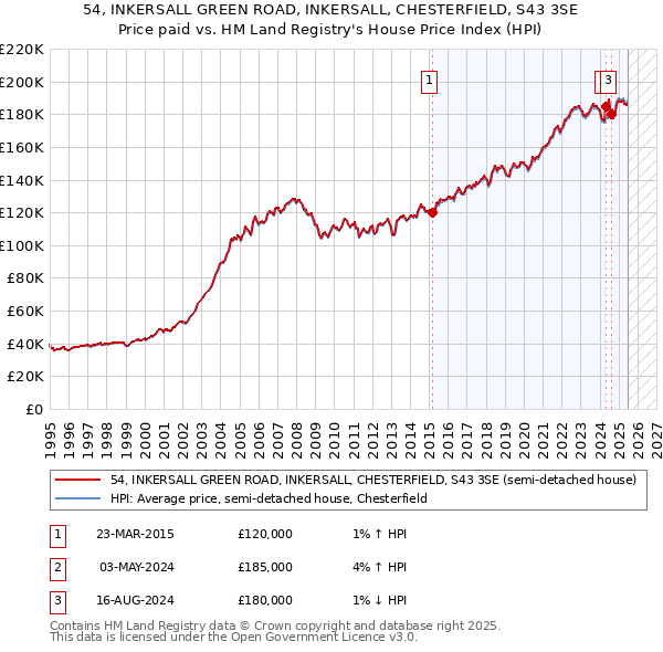 54, INKERSALL GREEN ROAD, INKERSALL, CHESTERFIELD, S43 3SE: Price paid vs HM Land Registry's House Price Index