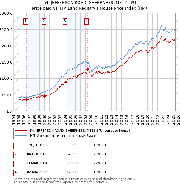 54, JEFFERSON ROAD, SHEERNESS, ME12 2PU: Price paid vs HM Land Registry's House Price Index