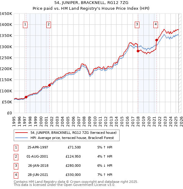 54, JUNIPER, BRACKNELL, RG12 7ZG: Price paid vs HM Land Registry's House Price Index