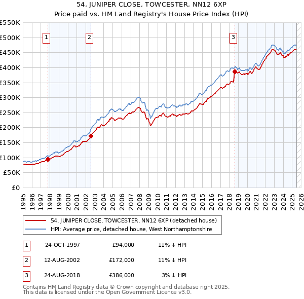 54, JUNIPER CLOSE, TOWCESTER, NN12 6XP: Price paid vs HM Land Registry's House Price Index