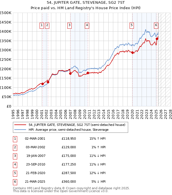 54, JUPITER GATE, STEVENAGE, SG2 7ST: Price paid vs HM Land Registry's House Price Index