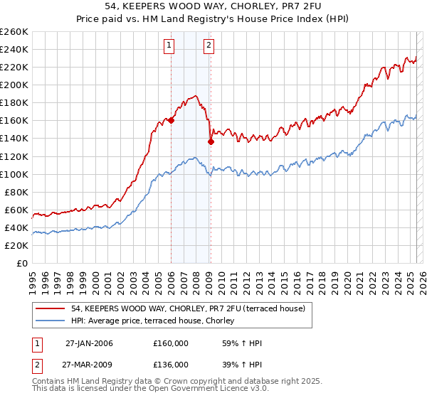 54, KEEPERS WOOD WAY, CHORLEY, PR7 2FU: Price paid vs HM Land Registry's House Price Index