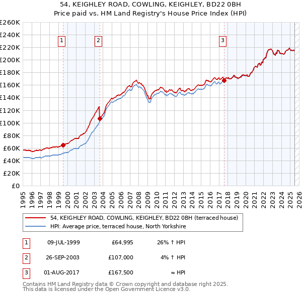 54, KEIGHLEY ROAD, COWLING, KEIGHLEY, BD22 0BH: Price paid vs HM Land Registry's House Price Index