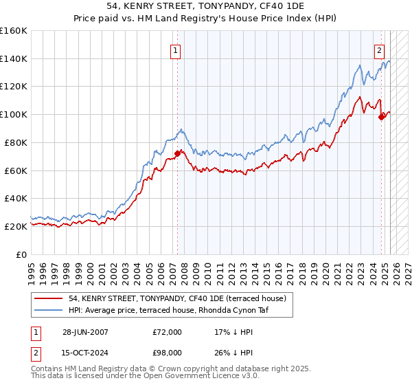 54, KENRY STREET, TONYPANDY, CF40 1DE: Price paid vs HM Land Registry's House Price Index