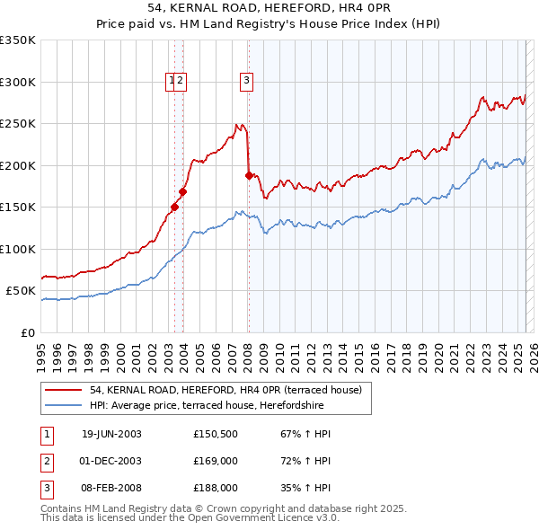 54, KERNAL ROAD, HEREFORD, HR4 0PR: Price paid vs HM Land Registry's House Price Index