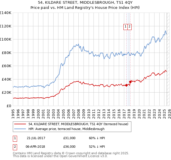 54, KILDARE STREET, MIDDLESBROUGH, TS1 4QY: Price paid vs HM Land Registry's House Price Index