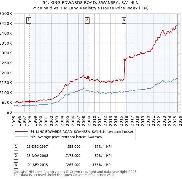 54, KING EDWARDS ROAD, SWANSEA, SA1 4LN: Price paid vs HM Land Registry's House Price Index