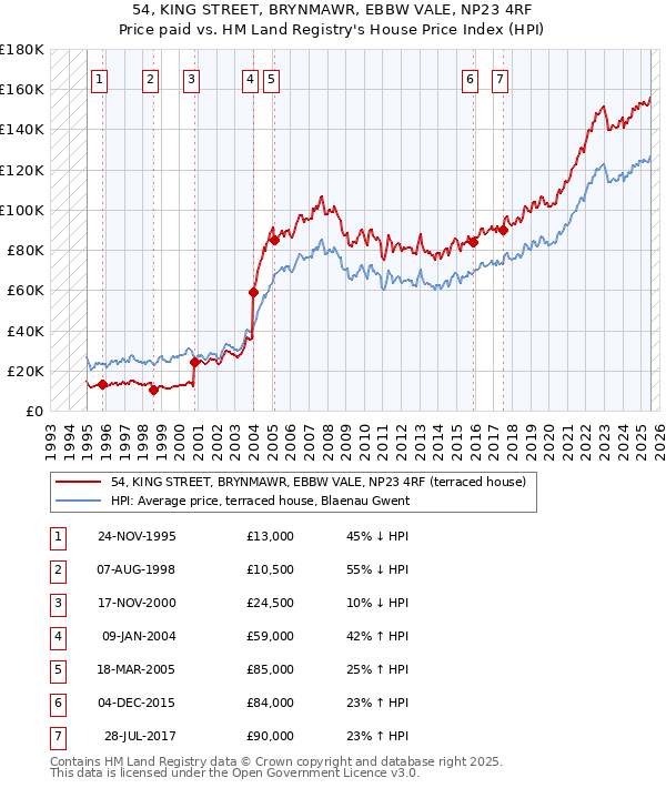 54, KING STREET, BRYNMAWR, EBBW VALE, NP23 4RF: Price paid vs HM Land Registry's House Price Index