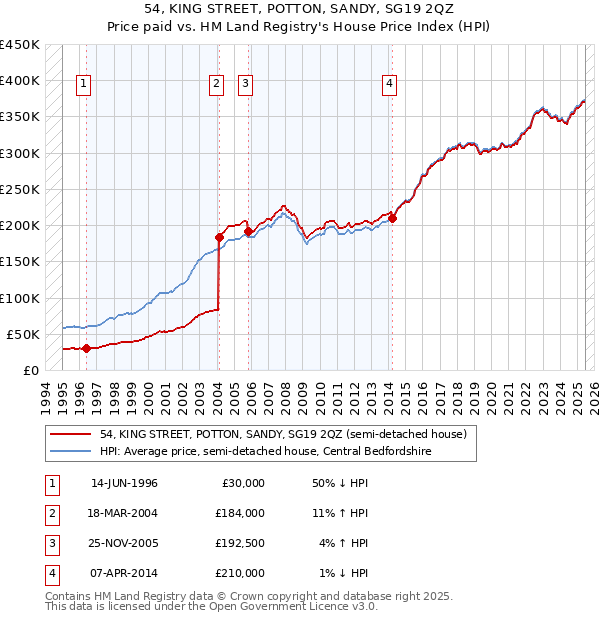 54, KING STREET, POTTON, SANDY, SG19 2QZ: Price paid vs HM Land Registry's House Price Index