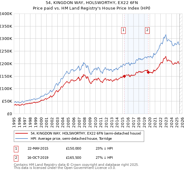 54, KINGDON WAY, HOLSWORTHY, EX22 6FN: Price paid vs HM Land Registry's House Price Index