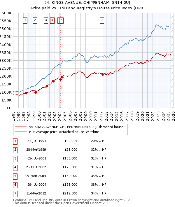 54, KINGS AVENUE, CHIPPENHAM, SN14 0UJ: Price paid vs HM Land Registry's House Price Index