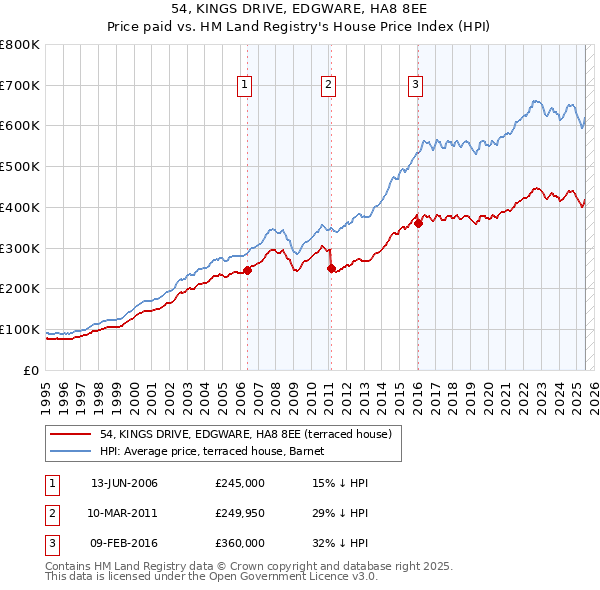 54, KINGS DRIVE, EDGWARE, HA8 8EE: Price paid vs HM Land Registry's House Price Index