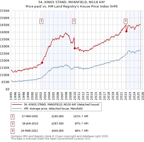54, KINGS STAND, MANSFIELD, NG18 4AY: Price paid vs HM Land Registry's House Price Index