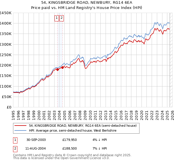 54, KINGSBRIDGE ROAD, NEWBURY, RG14 6EA: Price paid vs HM Land Registry's House Price Index