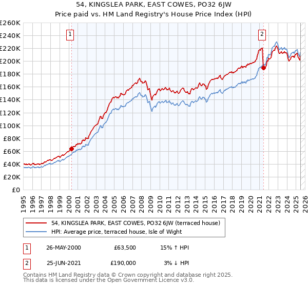 54, KINGSLEA PARK, EAST COWES, PO32 6JW: Price paid vs HM Land Registry's House Price Index