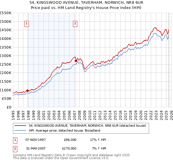 54, KINGSWOOD AVENUE, TAVERHAM, NORWICH, NR8 6UR: Price paid vs HM Land Registry's House Price Index