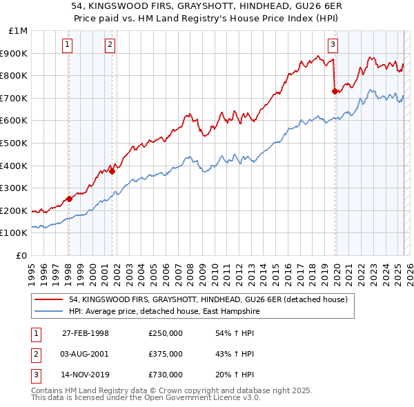 54, KINGSWOOD FIRS, GRAYSHOTT, HINDHEAD, GU26 6ER: Price paid vs HM Land Registry's House Price Index