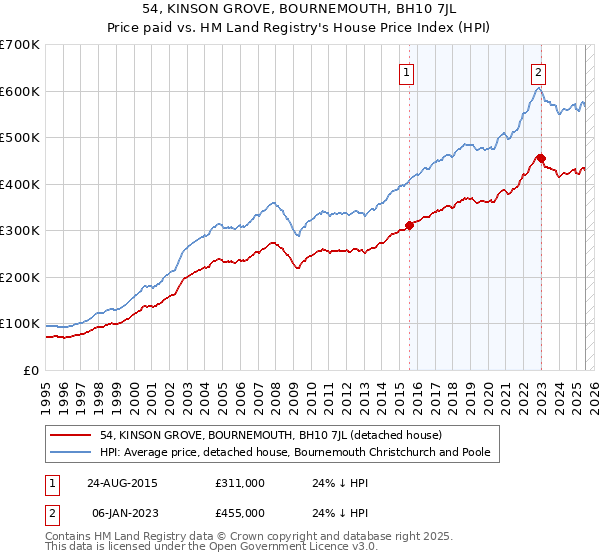 54, KINSON GROVE, BOURNEMOUTH, BH10 7JL: Price paid vs HM Land Registry's House Price Index