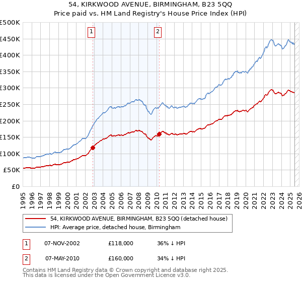 54, KIRKWOOD AVENUE, BIRMINGHAM, B23 5QQ: Price paid vs HM Land Registry's House Price Index