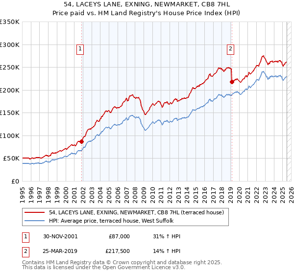 54, LACEYS LANE, EXNING, NEWMARKET, CB8 7HL: Price paid vs HM Land Registry's House Price Index