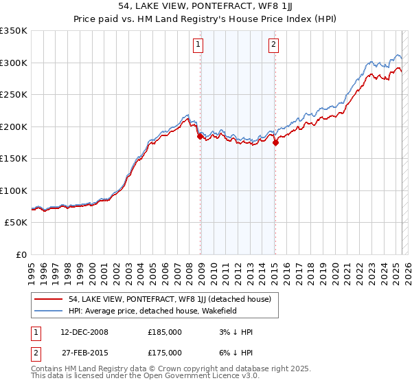 54, LAKE VIEW, PONTEFRACT, WF8 1JJ: Price paid vs HM Land Registry's House Price Index