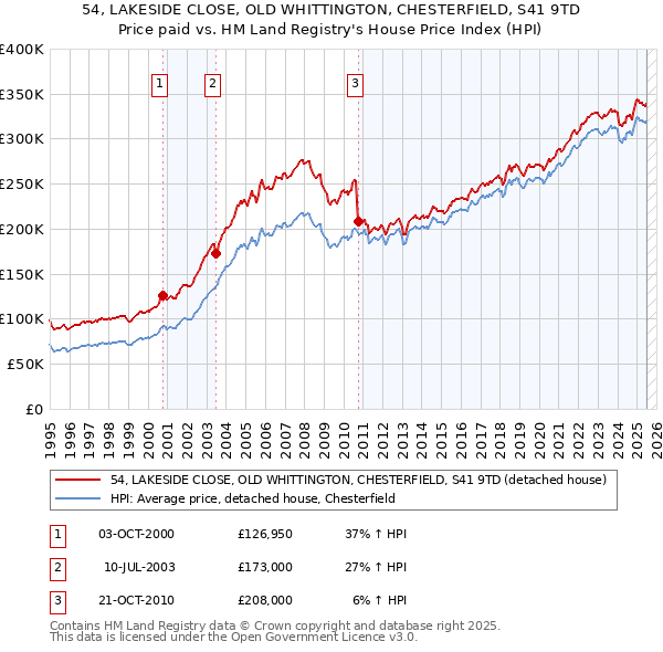 54, LAKESIDE CLOSE, OLD WHITTINGTON, CHESTERFIELD, S41 9TD: Price paid vs HM Land Registry's House Price Index