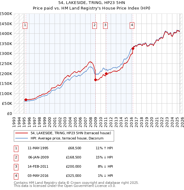 54, LAKESIDE, TRING, HP23 5HN: Price paid vs HM Land Registry's House Price Index