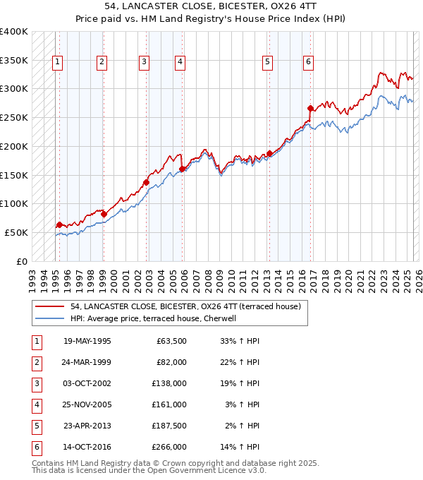 54, LANCASTER CLOSE, BICESTER, OX26 4TT: Price paid vs HM Land Registry's House Price Index