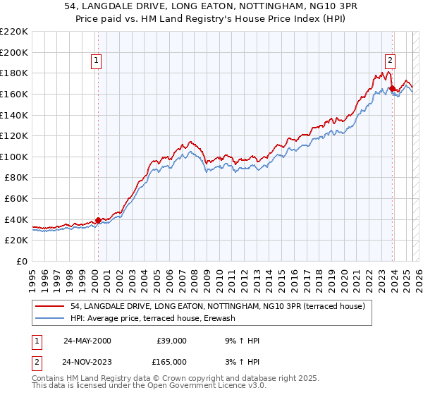 54, LANGDALE DRIVE, LONG EATON, NOTTINGHAM, NG10 3PR: Price paid vs HM Land Registry's House Price Index