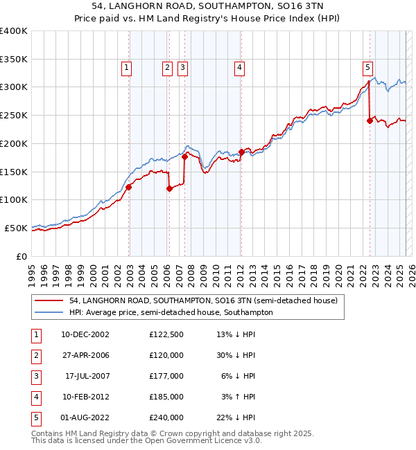54, LANGHORN ROAD, SOUTHAMPTON, SO16 3TN: Price paid vs HM Land Registry's House Price Index