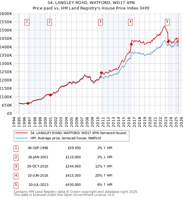 54, LANGLEY ROAD, WATFORD, WD17 4PN: Price paid vs HM Land Registry's House Price Index