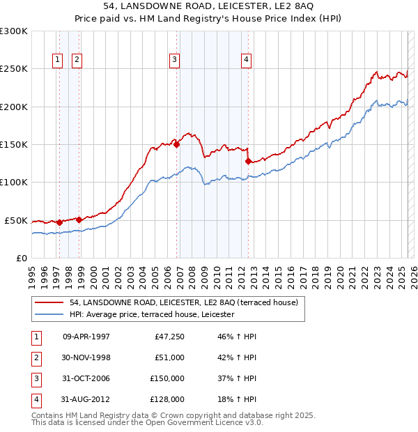 54, LANSDOWNE ROAD, LEICESTER, LE2 8AQ: Price paid vs HM Land Registry's House Price Index