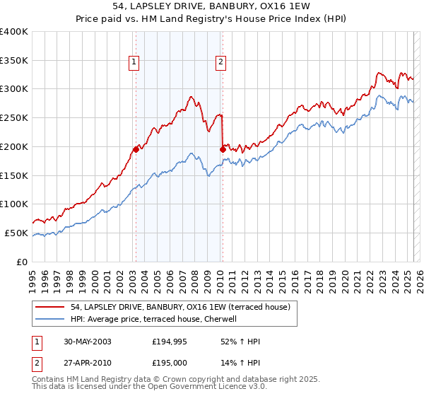 54, LAPSLEY DRIVE, BANBURY, OX16 1EW: Price paid vs HM Land Registry's House Price Index