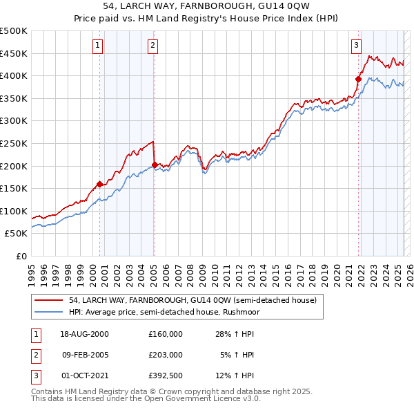 54, LARCH WAY, FARNBOROUGH, GU14 0QW: Price paid vs HM Land Registry's House Price Index