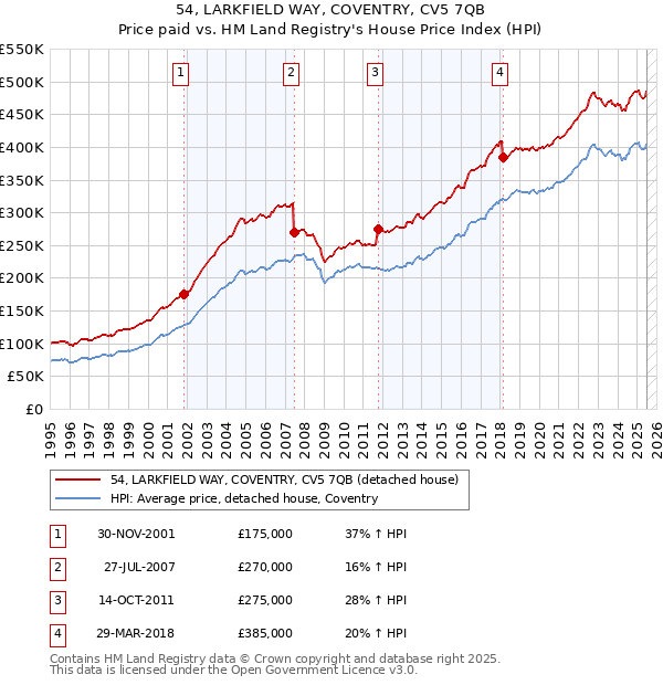 54, LARKFIELD WAY, COVENTRY, CV5 7QB: Price paid vs HM Land Registry's House Price Index