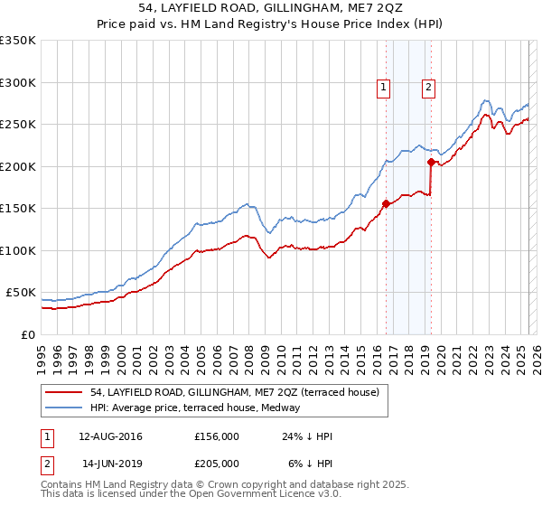 54, LAYFIELD ROAD, GILLINGHAM, ME7 2QZ: Price paid vs HM Land Registry's House Price Index