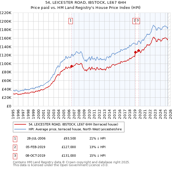 54, LEICESTER ROAD, IBSTOCK, LE67 6HH: Price paid vs HM Land Registry's House Price Index