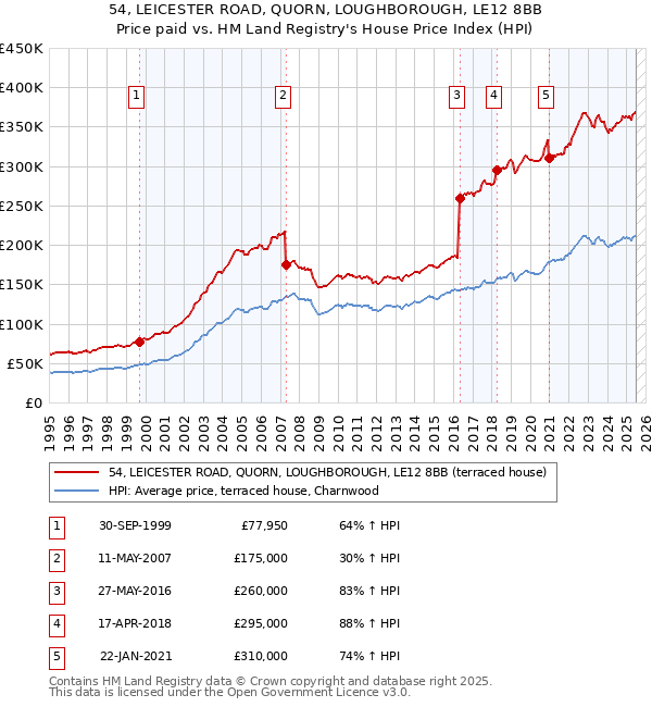 54, LEICESTER ROAD, QUORN, LOUGHBOROUGH, LE12 8BB: Price paid vs HM Land Registry's House Price Index