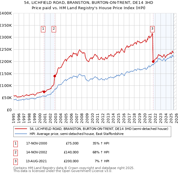 54, LICHFIELD ROAD, BRANSTON, BURTON-ON-TRENT, DE14 3HD: Price paid vs HM Land Registry's House Price Index
