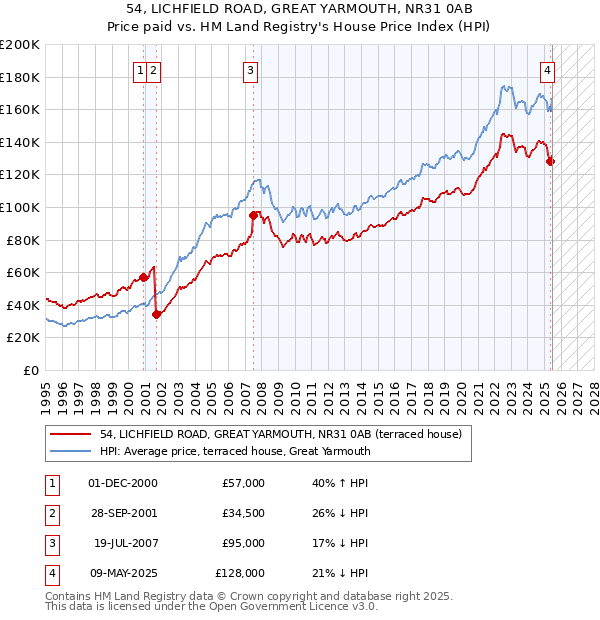 54, LICHFIELD ROAD, GREAT YARMOUTH, NR31 0AB: Price paid vs HM Land Registry's House Price Index