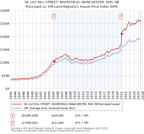 54, LILY HILL STREET, WHITEFIELD, MANCHESTER, M45 7JB: Price paid vs HM Land Registry's House Price Index
